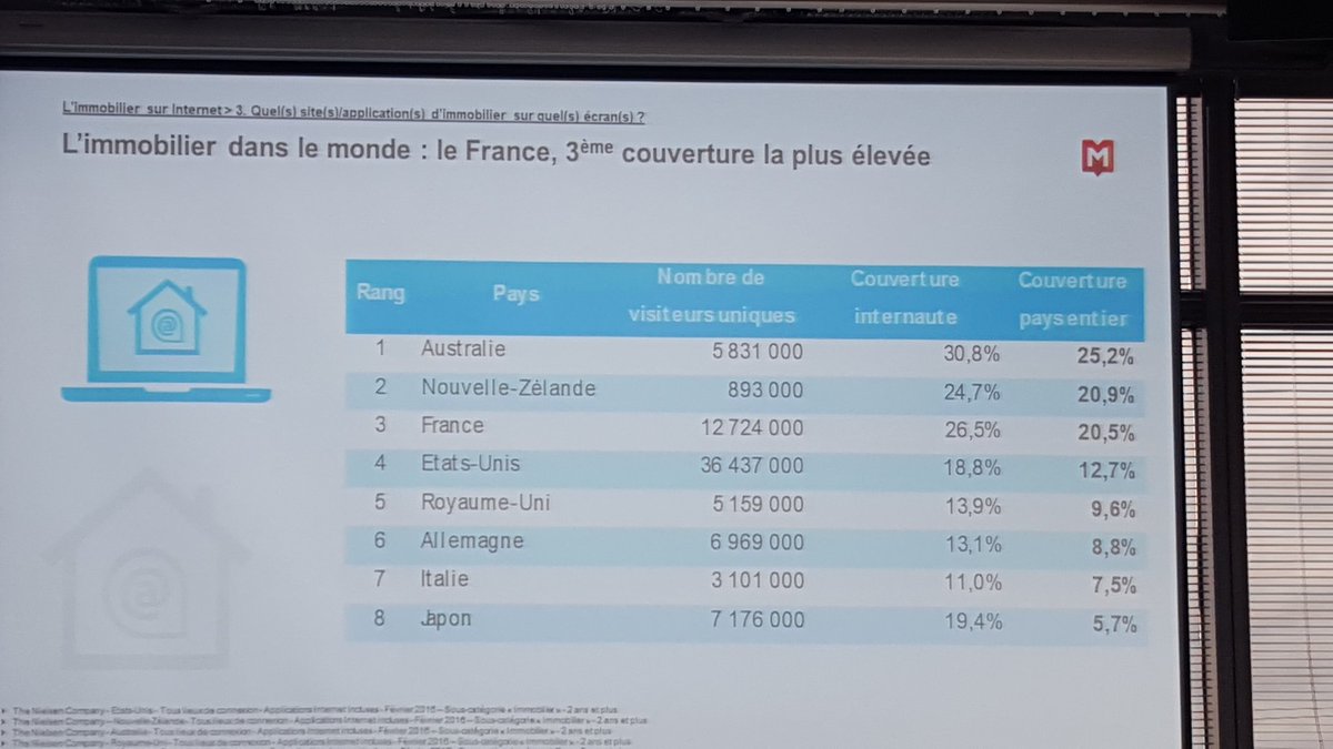 Bouraliere's tweet photo. La France, 3e couverture la + élevée pour les sites  #immobilier via @Mediametrie  @FF2iOrg https://t.co/bu0hiYbLoO