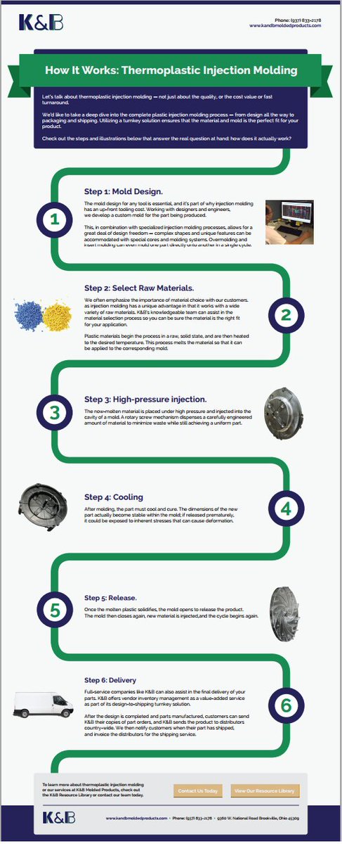KBMolded's tweet photo. Your illustrated view of the #turnkey injection molding process #infographic https://t.co/vaiQzrRGFo https://t.co/uqfKUO7rfm
