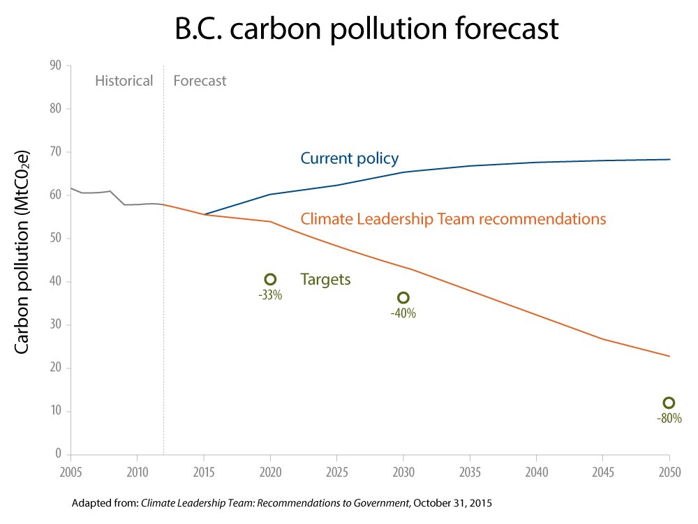 Pembina's tweet photo. Premier Christy Clark, we have a carbon pollution problem https://t.co/qz3u3K6LMk @SeaBreezePower @BCSEA @WCELaw https://t.co/zQKK2HcVF2