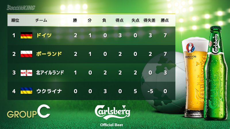 サッカーキング ユーロ結果 ユーロ16グループcの最終順位表はコチラ Ger Pol Nir Ukr T Co Z93tz8mzh6 Euro Euro観るならカールスバーグ T Co Aciyh8bkmz Twitter