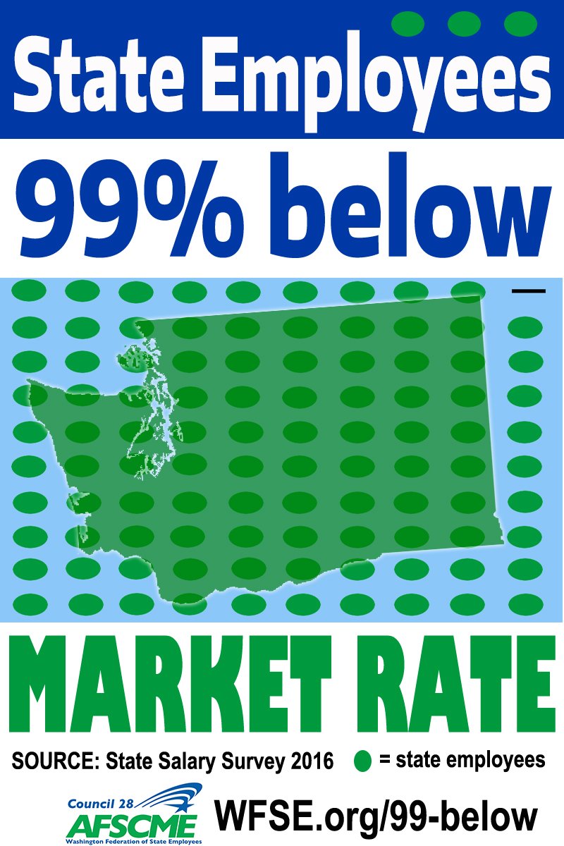 99% are BELOW market rate WFSE.org /99-below #NeverQuitC28 @GovInslee #waleg #RealRaises