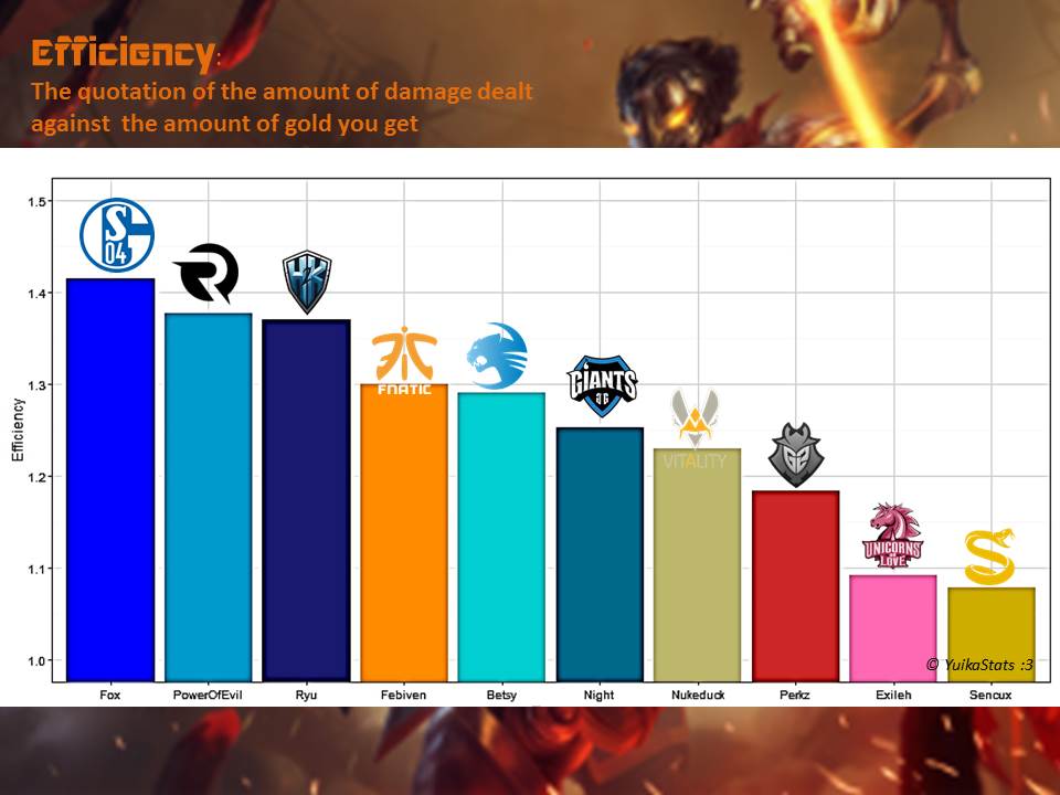 YuikaStats's tweet photo. .@S04Fox deals most damage for the share of gold he gets @PowerOfEvilLoL &amp; @H2kRyU also show high #Efficiency #EULCS https://t.co/e7K5n5uNlD