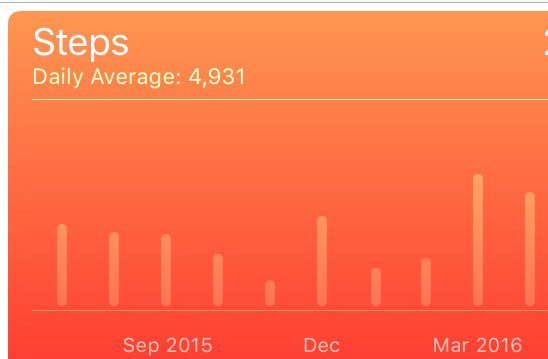 SazSpice's tweet photo. Don't like the new look of the #apple health app. #rubbish and #wrongstats https://t.co/28BxwoCdem