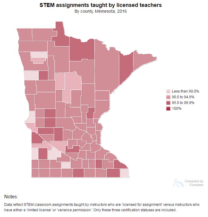 MNCompass's tweet image. In 74 of 87 MN counties, 95%+ STEM assignments are taught by licensed teachers bit.ly/28Nz6rq #CompassSTEM