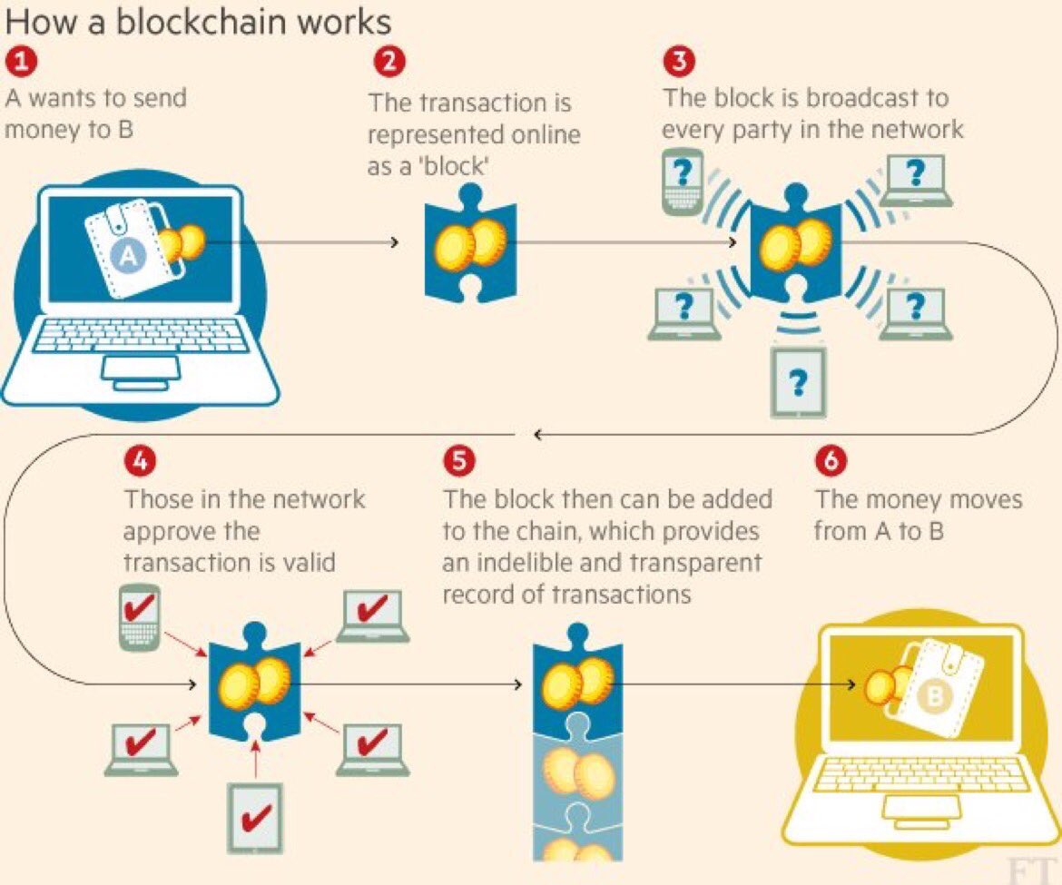 Flowchart Of How Blockchain Works