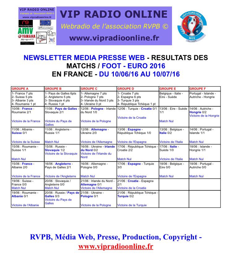 AssoRVPB's tweet photo. ⚽️ #Newsletter #Media #Presse #LeDebrief #Web #Resultats #Foot #UEFA #EURO2016 21/6 #NIRALL #UKRPOL #CROESP #CZETUR https://t.co/d9aI5MiiuJ