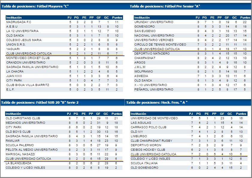 ClubUCU_1991's tweet photo. A la fecha; Así están las tablas del Club en la @LUD_Oficial. #MayorCUC #CUCStones #Sub20CUC y #HockeyCUC https://t.co/KRyEWW8Cke