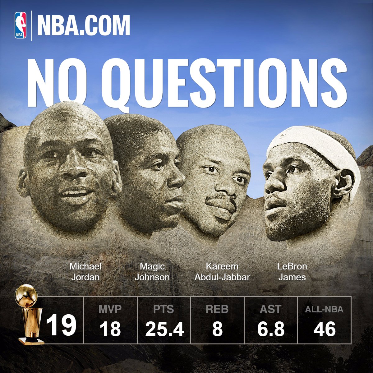 gixxerran's tweet photo. My #NBARushmore Jordan, MJohnson, Abdul-Jabbar, James. Build yours https://t.co/EdymlO0hJd https://t.co/kkQ5iGZ5WF