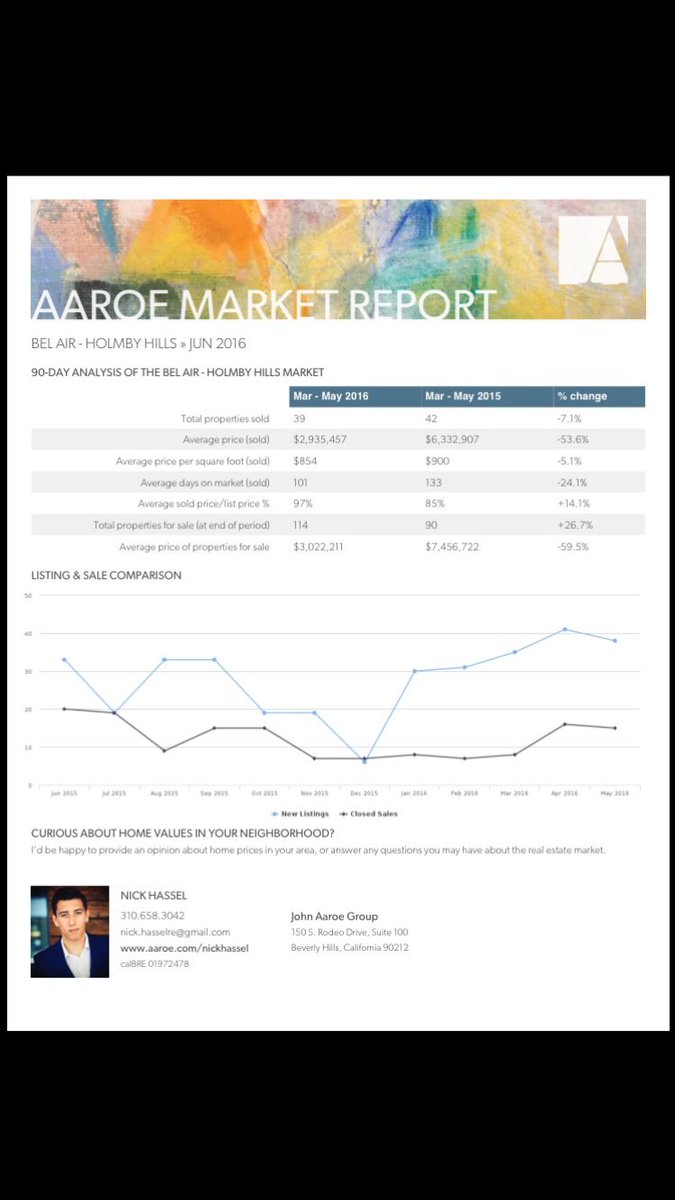 Nickduane's tweet photo. Curious how the real estate market is doing in Bel Air? Check out the report I made #realestate #belair #losangeles https://t.co/8rNRRUz7xf