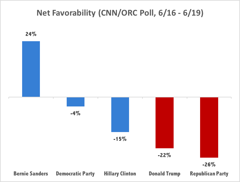 BenSpielberg's tweet photo. Americans love Bernie, don't like the Democrats, really dislike Hillary, &amp; cannot stand Trump &amp; the Republicans. https://t.co/93R17oZap4