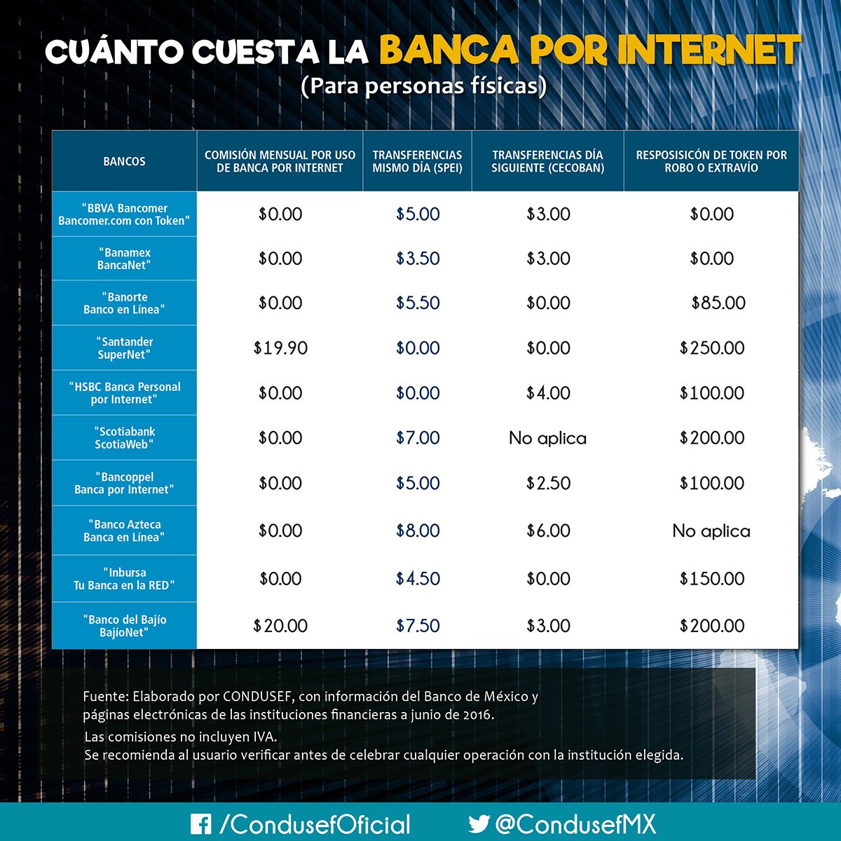 CondusefMX's tweet photo. ¿Cuánto cuesta la Banca por Internet? https://t.co/03oNUm7buZ