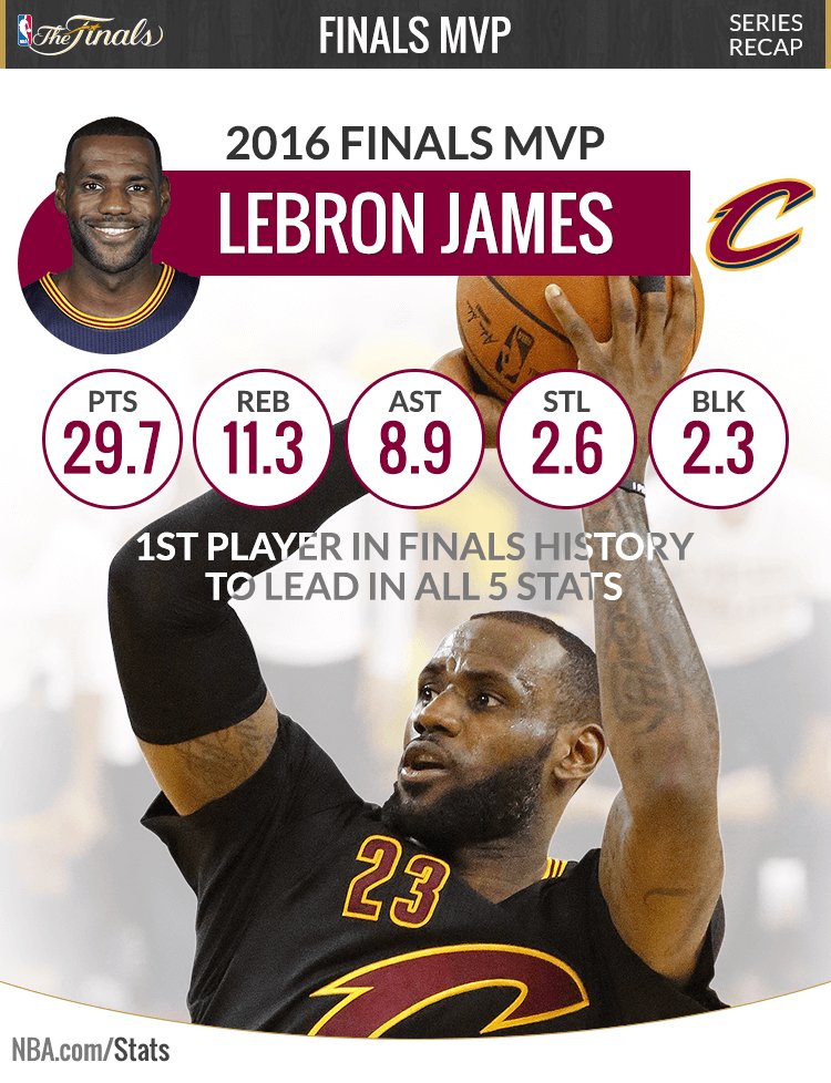 LeBron James, Biography, Championships, Stats, & Facts