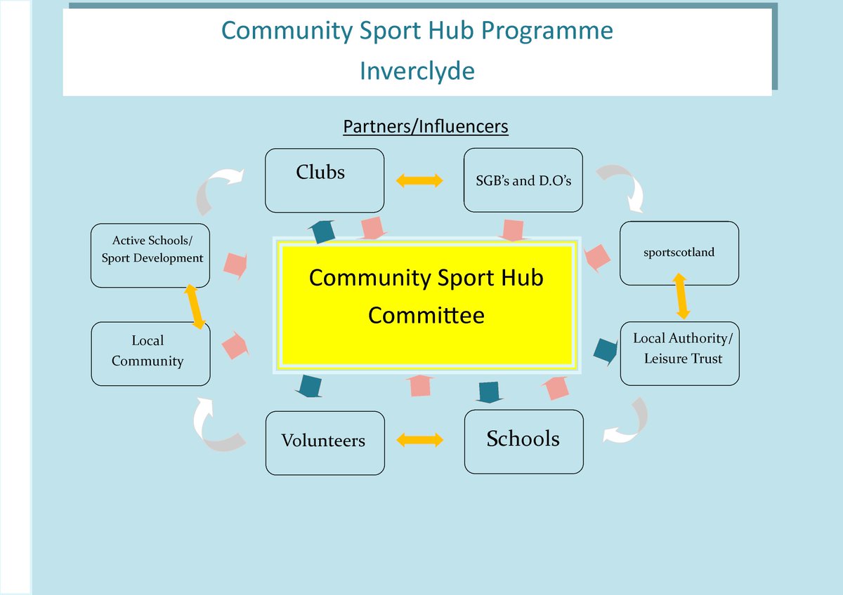 CSHinverclyde's tweet photo. Pic 2 on the impact the Community Sport Hub programme has had within Inverclyde since 2012 https://t.co/F9viwKao4e