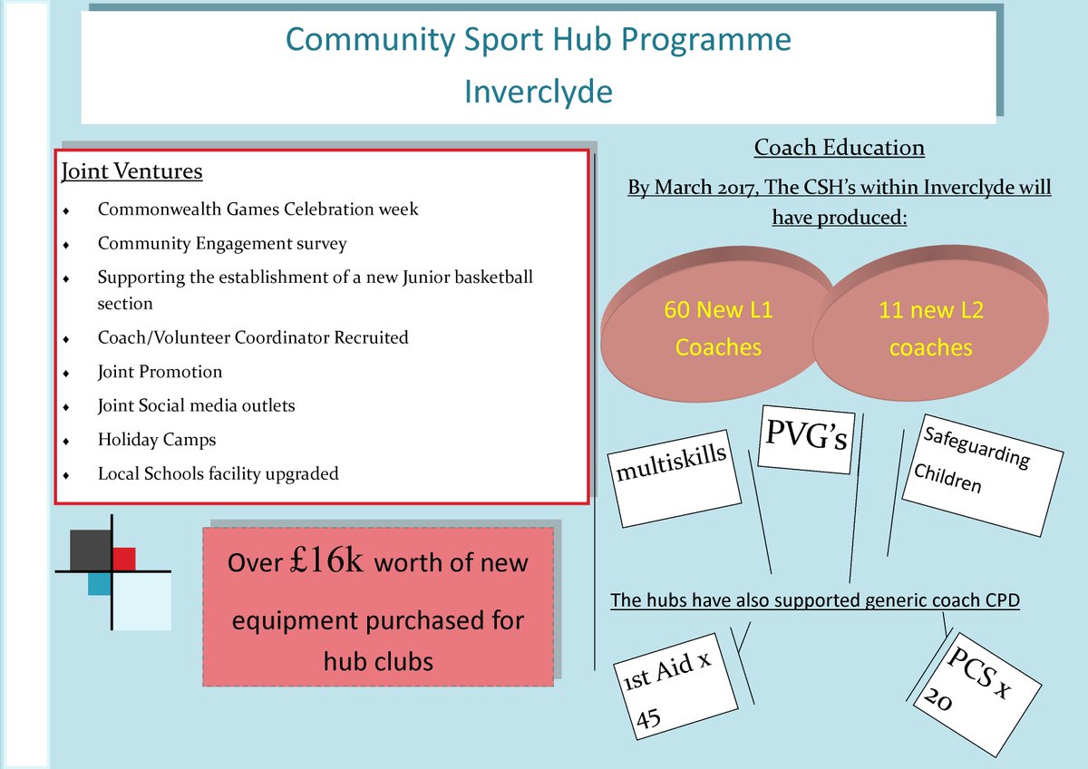 CSHinverclyde's tweet photo. Pic 3 on the impact the Community Sport Hub programme has had within Inverclyde since 2012 https://t.co/bVPWrPslE0