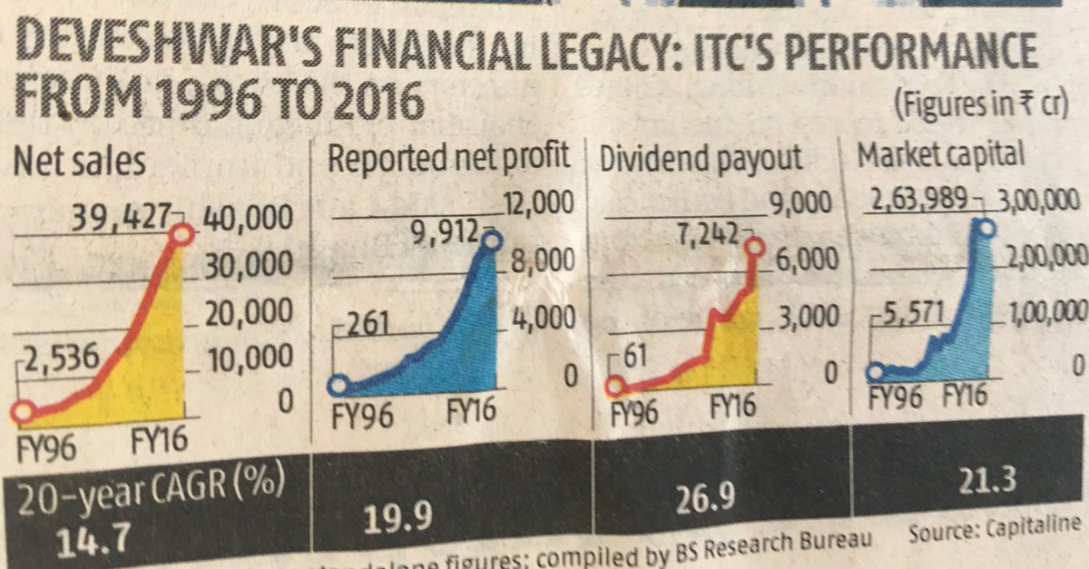 Abhay__Pandey's tweet photo. 20% CAGR over 20 years. #respect #itc #performance #consumerstory https://t.co/26vQ3rhoEf