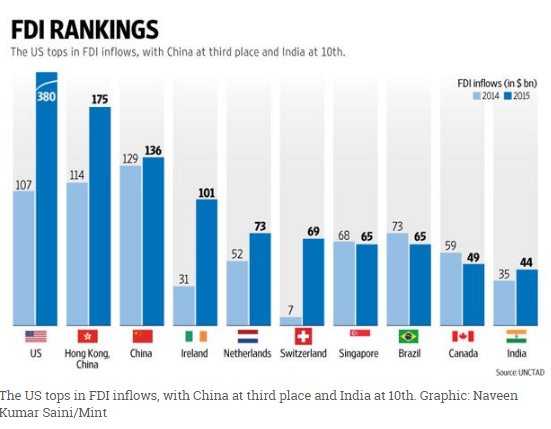 Econo_Crats's tweet image. #India has the 10th highest #FDIInflows. @livemint 
livemint.com/Money/K1BnZ0ZQ…