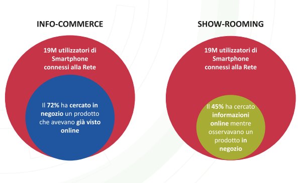 ConsNetcomm's tweet photo. Il #Mobile cambia i processi d'acquisto, in Italia più che negli altri paesi #infocommerce #showrooming @accadue https://t.co/6RkBINA5VN