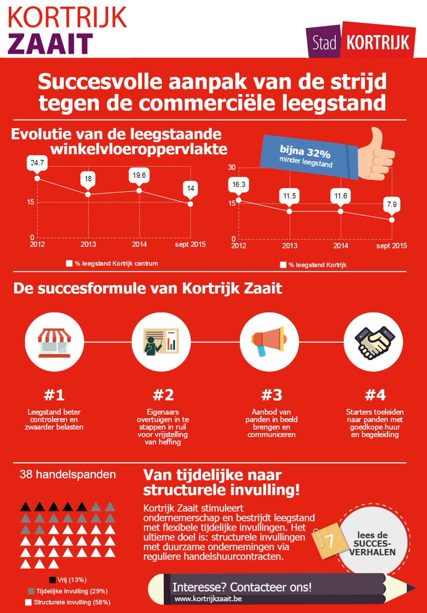 slecluyse's tweet photo. In #Kortrijk daalt de leegstand met 30% o.a. dankzij @KortrijkZaait. Dit zijn de succesingrediënten. @RudolfScherp https://t.co/oGfj7W6qkh