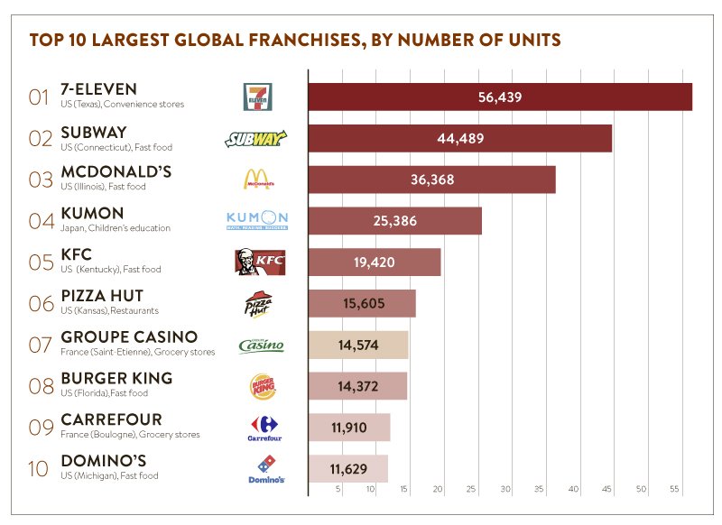 randal_olson's tweet photo. Top 10 largest franchises in the world. #dataviz

https://t.co/DOzxxOfVHo https://t.co/QhlsaGZ2di
