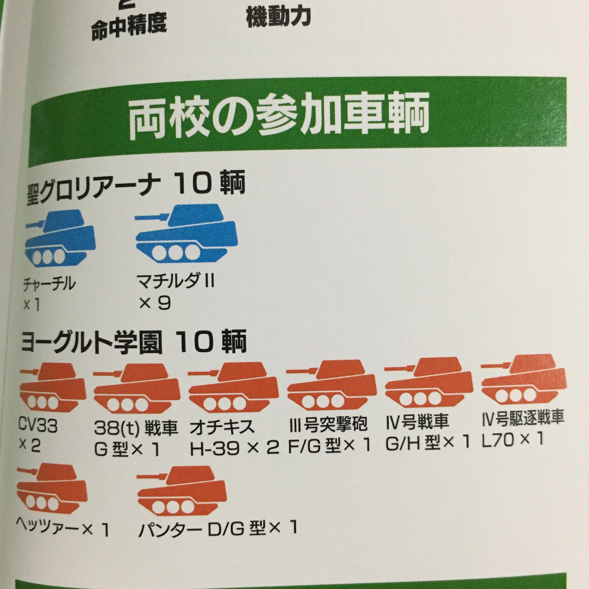 生存者 No Twitter ヨーグルト学園 戦力的にこの聖グロの戦車ラインナップは余裕で圧倒できるはずなんだけど ダー様が強すぎるのとまだ ヨーグルト学園側が未熟だったのもあって負けたらしい T Co 7xmczzqxm4 Twitter