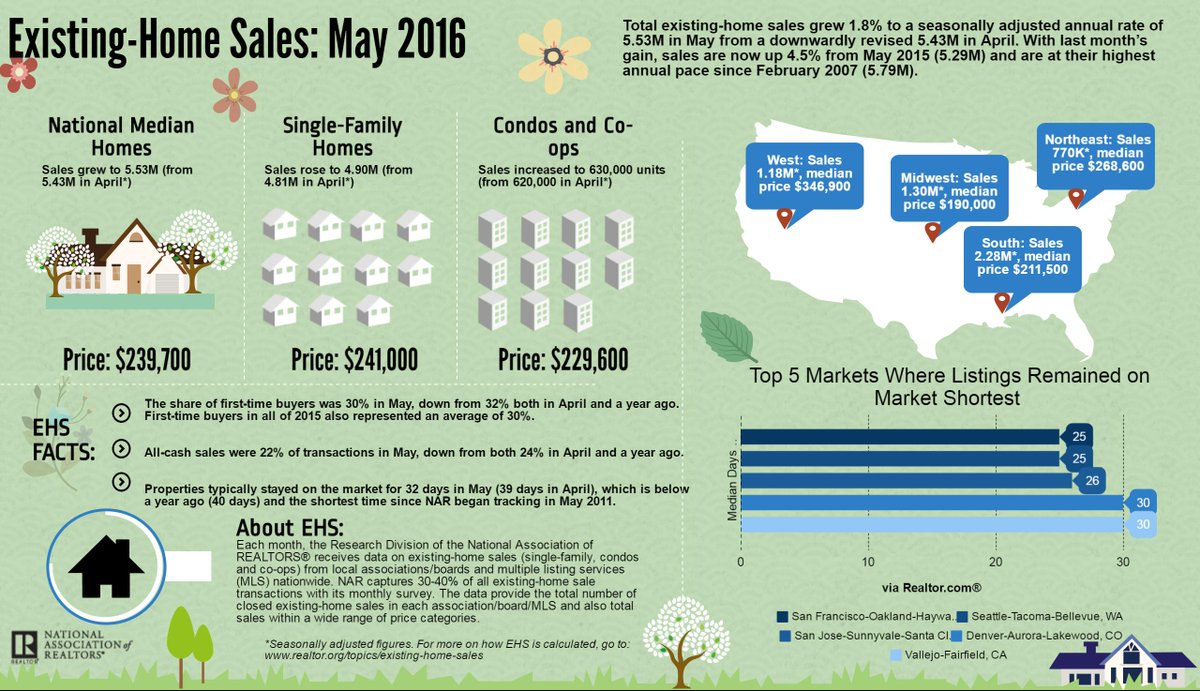NARMedia's tweet photo. Existing-Home Sales Grow 1.8 Percent in May https://t.co/lRWVSI8aFr #NAREHS via @NAR_Research https://t.co/vaMEoSOfSH