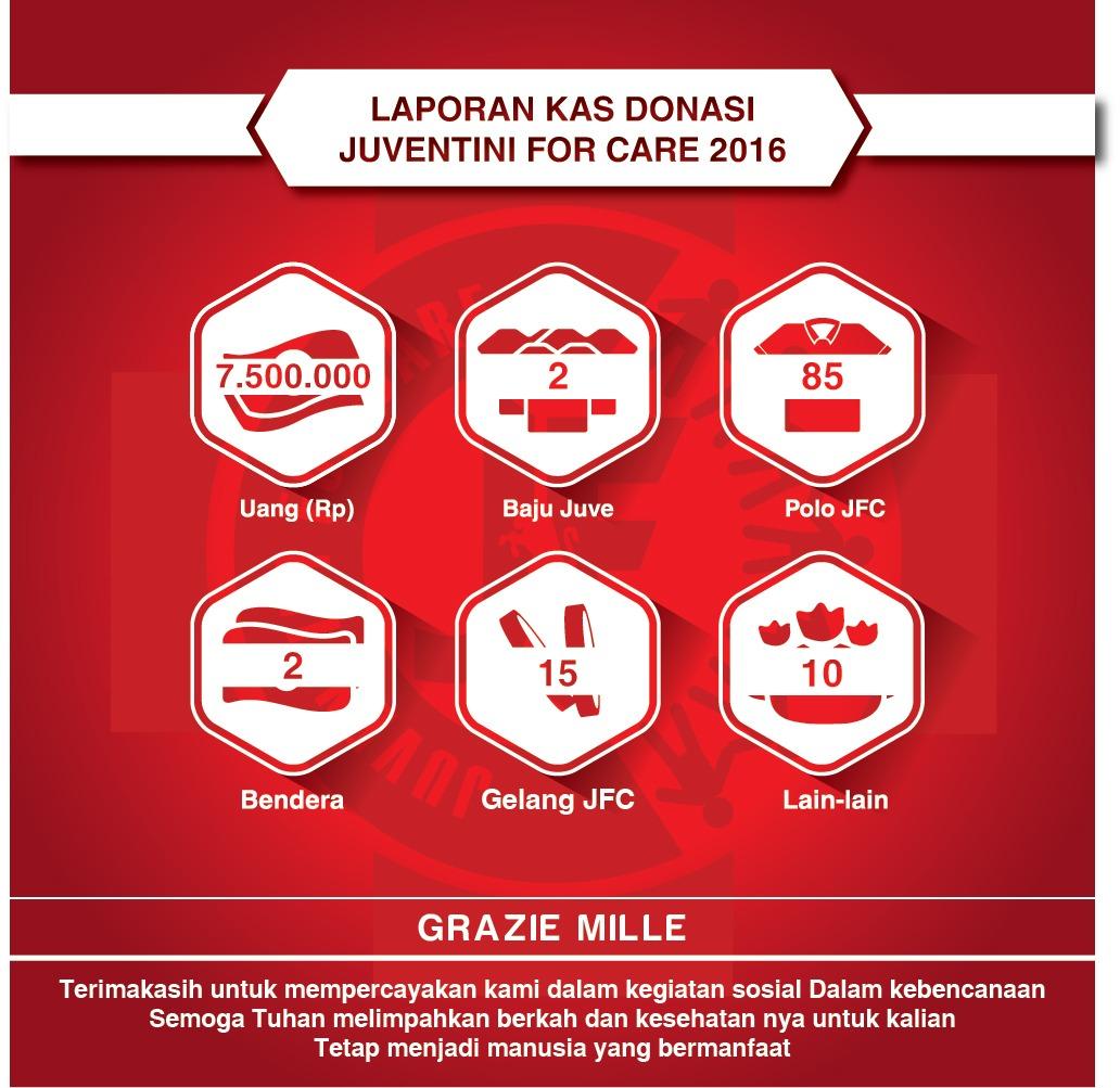 Berikut laporan kas donasi Juventini For Care hingga hari ini, Rabu, 22 Juni 2016. #SatuJuventiniSatu