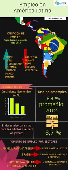 FunaguaGT's tweet photo. #Empleo Acá les compartimos algunos datos de América Latina según @cepal_onu https://t.co/0mz690CHf7