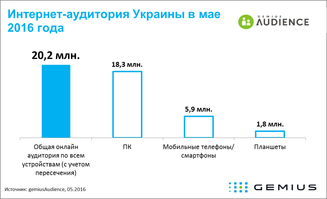 GemiusUkraine's tweet photo. Интернетом в Украине на ПК, мобильных телефонах, смартфонах, планшетах пользуются 20,2 млн людей. #gemius https://t.co/eFXrGh9VlY