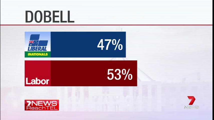 KieraGorden's tweet photo. WOW! New #ReachTel poll reveals Labor on track to win, noteworthy as 2 of these seats have bellwether status #AusPol https://t.co/c9DfZGsGDV