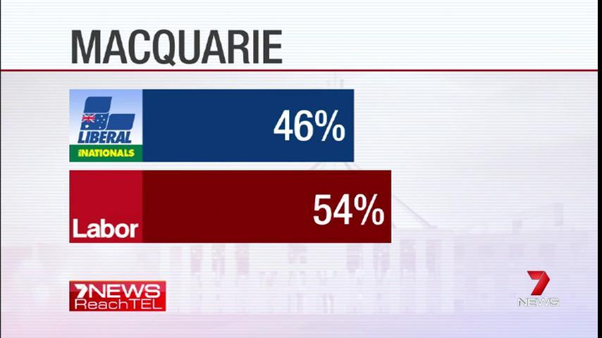 KieraGorden's tweet photo. WOW! New #ReachTel poll reveals Labor on track to win, noteworthy as 2 of these seats have bellwether status #AusPol https://t.co/c9DfZGsGDV