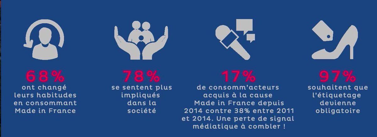 Le profil du consomm'acteur de #MadeInFrance en 4 chiffres via <a href="/Fimif_fr/">FIMIF</a> #MIF