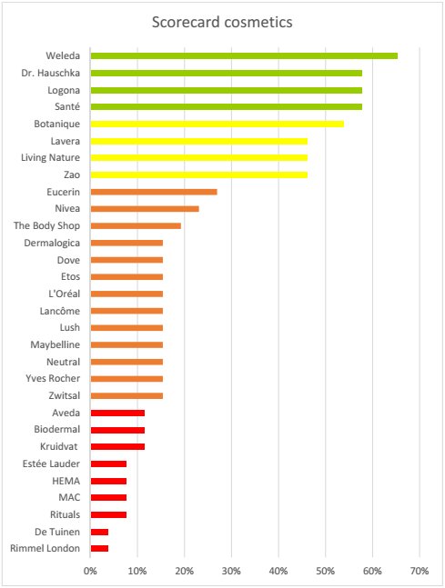 StoereVrouwen's tweet image. Hoe scoort jouw favoriete cosmeticamerk op duurzaamheid? Bekijk de ranking van @rankabrand ow.ly/KjC1301vKge