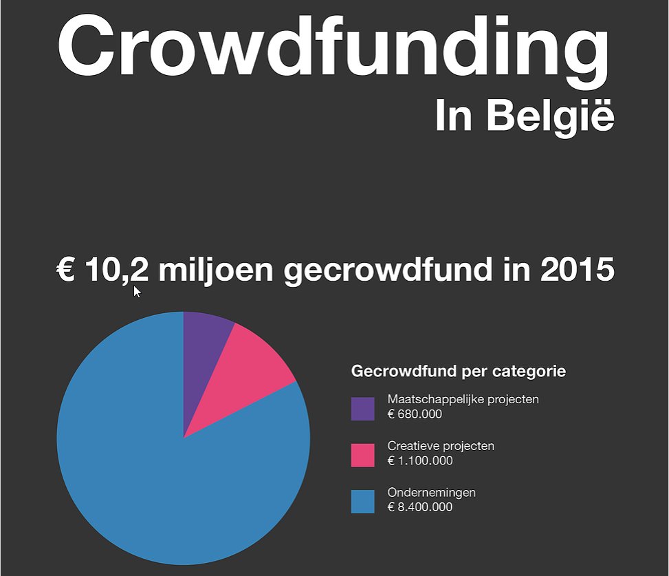 Meer dan 10 miljoen euro opgehaald via #crowdfunding in 2015. <a href="/douwenkoren/">Douw&Koren</a> bit.ly/CFinbelgie2015