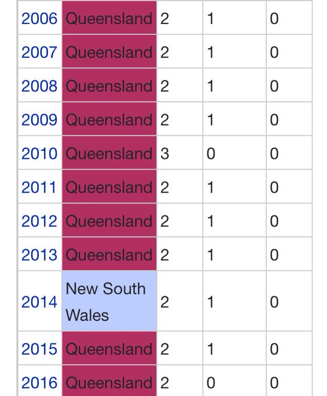 NormanHermant's tweet photo. From a neutral observer - this is now officially embarrassing #NewSouthWales #Origin2016 https://t.co/yxaI8DtqG7
