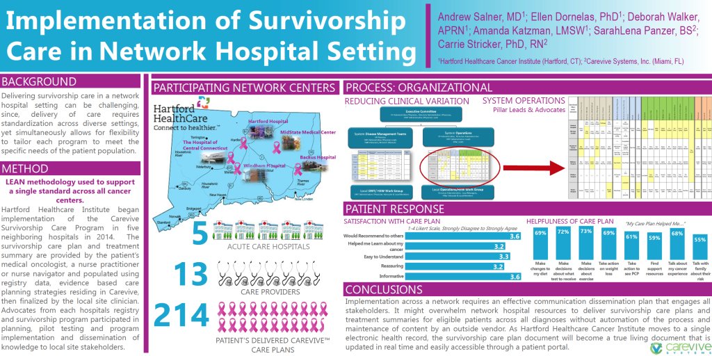 Poster Presentation Implementation of #SurvivorshipCare in Network Hospital Setting carevive.com/poster-present…