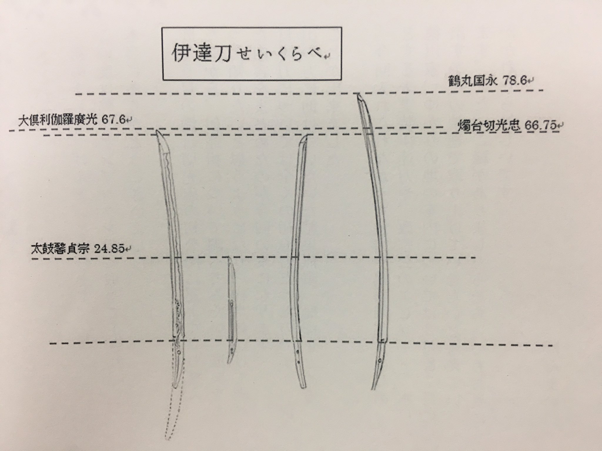 げんまい 貞ちゃん実装記念に 貞宗の中で最も小振りな太鼓鐘貞宗がどれくらい他の伊達刀と大きさが違うのか確認して頂きたく げんまい 貞ちゃん実装記念に 貞宗の中で最も小振りな太鼓鐘貞宗がどれくらい他の伊達刀と大きさが違うのか確認して頂きたく