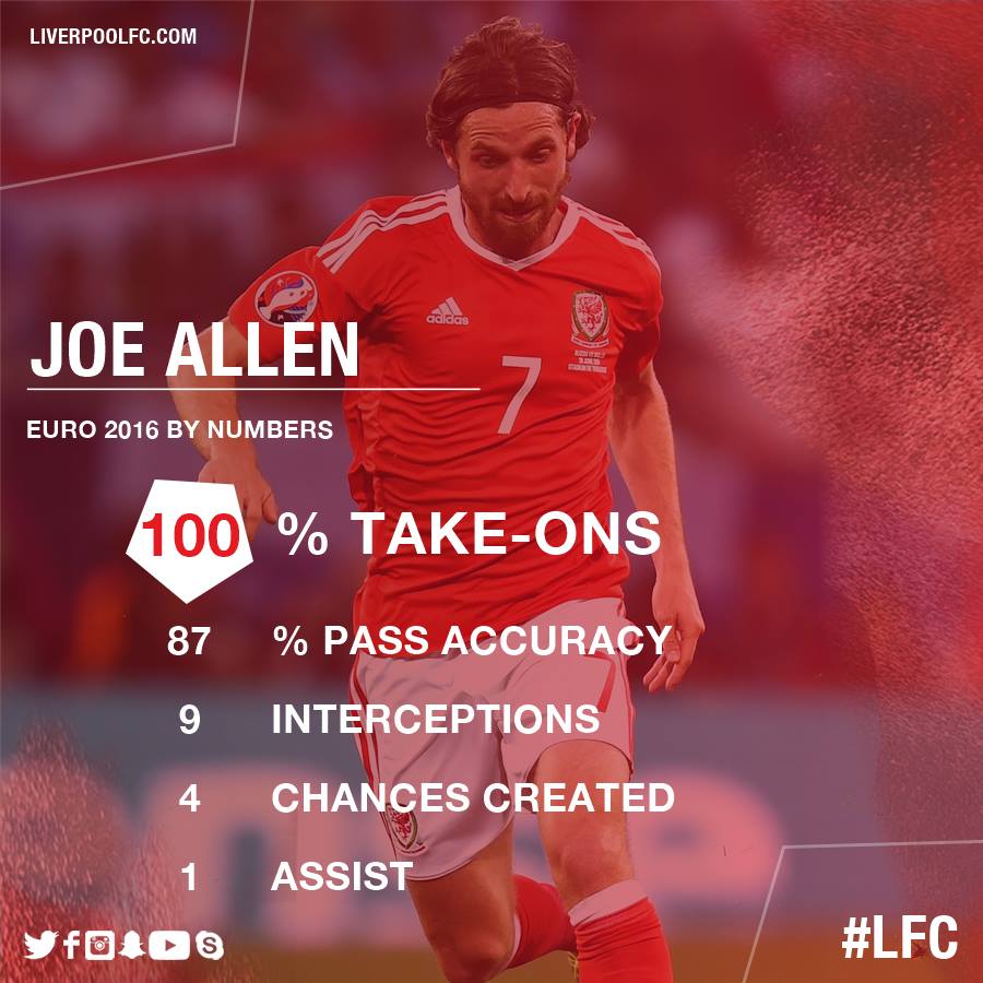 LFC's tweet photo. 👍 One can appreciate Joe Allen's #EURO2016 stats for #WAL any day of the week... https://t.co/lZqAr8yQ7b