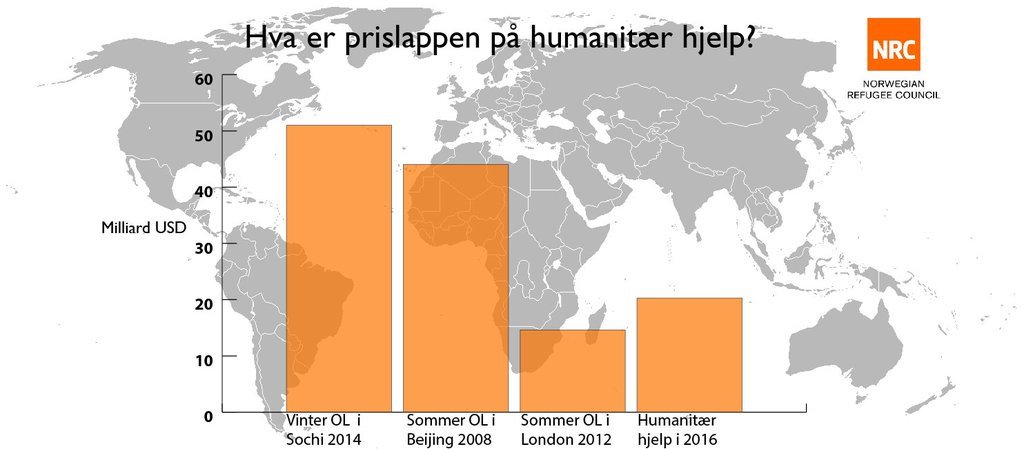For under halvparten av prislappen for Sochi-OL kan vi dekke verdens behov for nødhjelp ow.ly/VlHx301w8G5