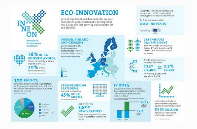 mpfc73's tweet photo. #Inneon, plataforma de la UE para impulsar la #ecoinnovación y la #innovación social https://t.co/czWEYB18r0 https://t.co/MnSTY70NH0