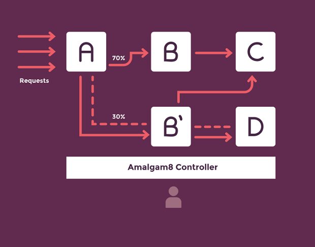 About_IoT's tweet photo. #Amalgam8: An integration fabric for microservices in the cloud https://t.co/Nwkg8PR07H https://t.co/kzkiwvPlQM