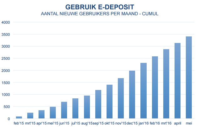 CL_Kouassi's tweet image. + 3000 utilisateurs ont déposé pièc./conclus° numériquement @tribunal #edeposit @SPFJustice buff.ly/28PXOZx