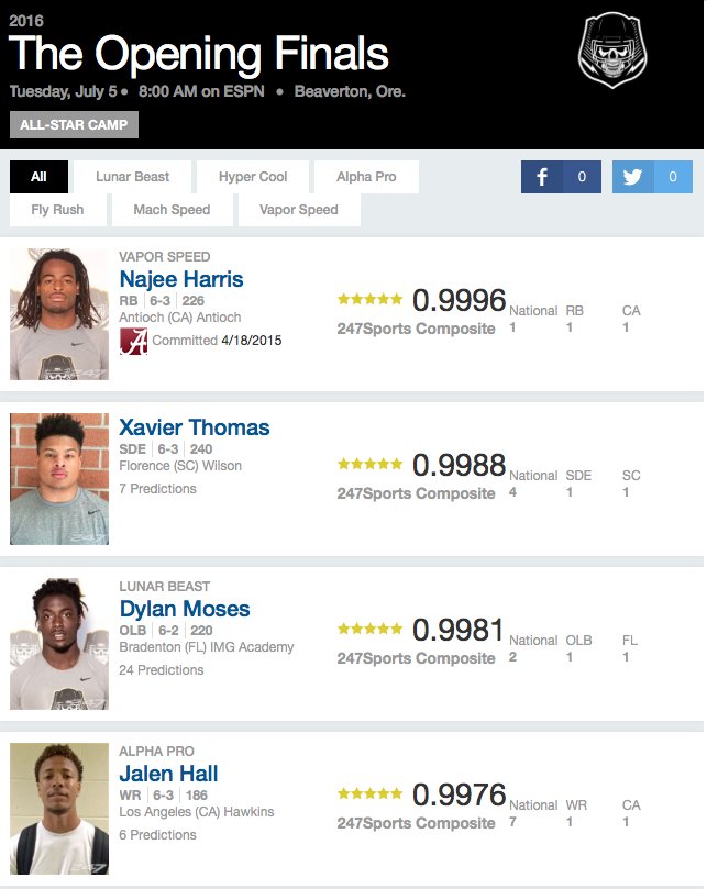 247fbrecruiting's tweet image. Best #TheOpening Finals 7on7 team? Sortable rosters #AlphaPro #FlyRush #VaporSpeed 247sports.com/Event/The-Open…