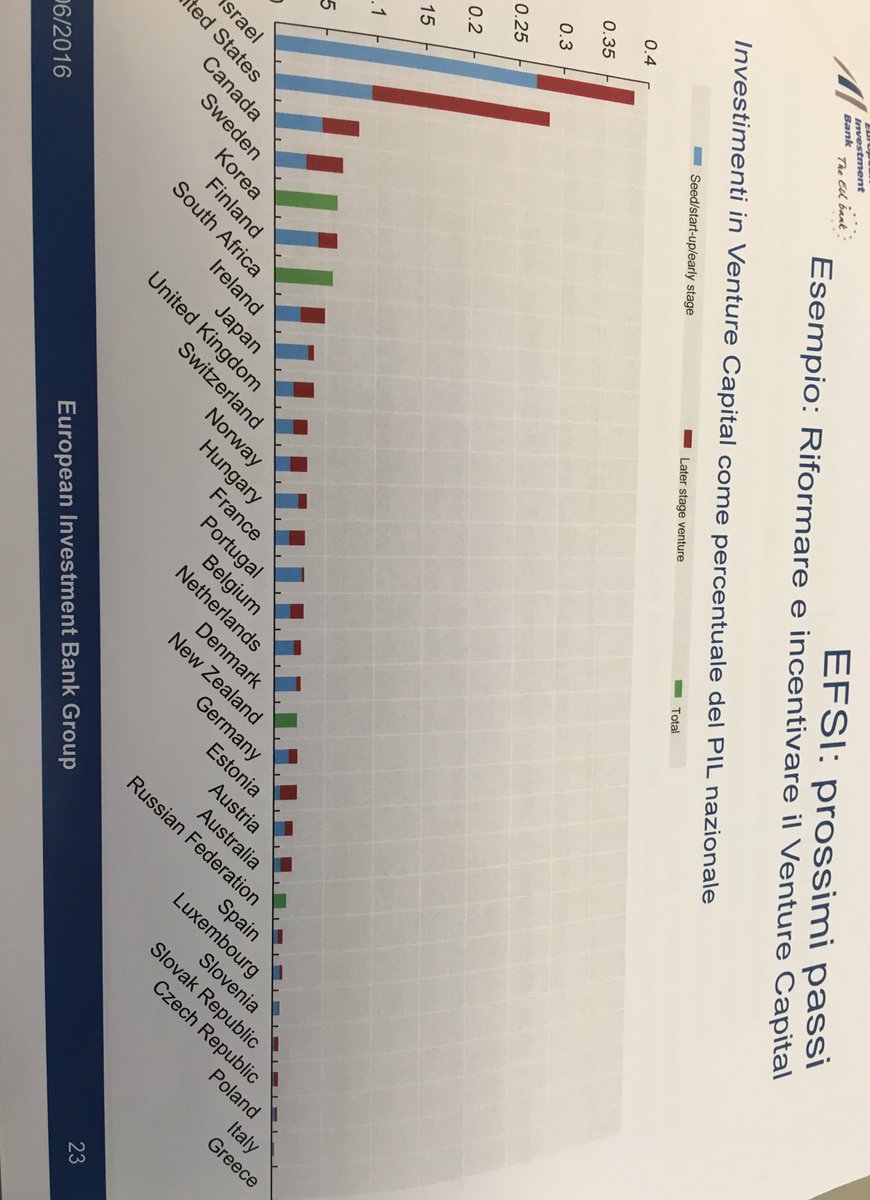 Venture Capital in Italia inadeguato a un Paese come il nostro (corriamo x ultimo posto) Dura realtà oggi via <a href="/EIB/">European Investment Bank</a>