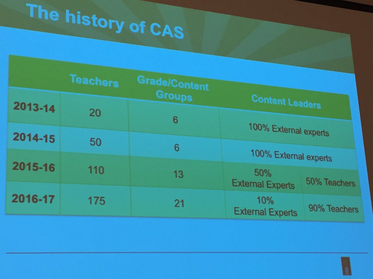 Stanford_SCALE's tweet photo. 20 to 175 teachers and external experts to teacher leaders in 3 years. Proud 2 b a part! #CASwithCEI #edchat https://t.co/UIzFoqRkOD