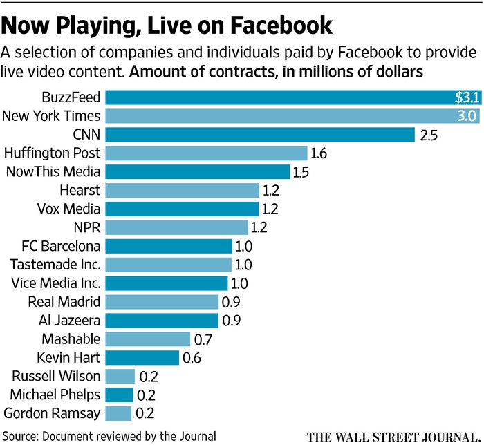 Steven Perlberg (@perlberg) on Twitter photo some more numbers on what Facebook is paying media companies/celebs/athletes to do FB Live on.wsj.com/28MYmQy some more numbers on what Facebook is paying media companies/celebs/athletes to do FB Live on.wsj.com/28MYmQy