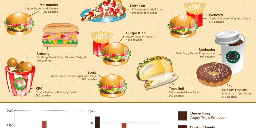 AHealthBlog's tweet image. High Calorie Fast Foods Infographic ➡ ahealthblog.com/t16d