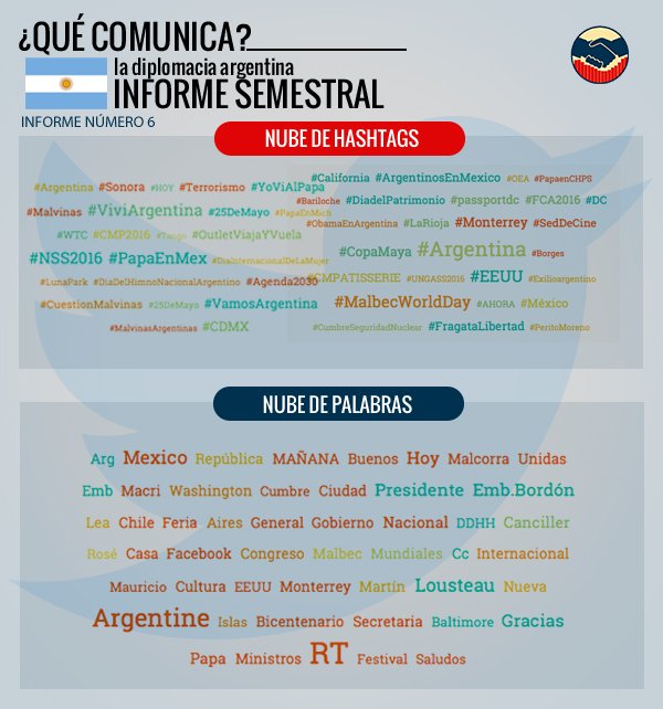 Finalizamos país con la nube de hashtags y palabras de la comunicación digital de la diplomacia argentina