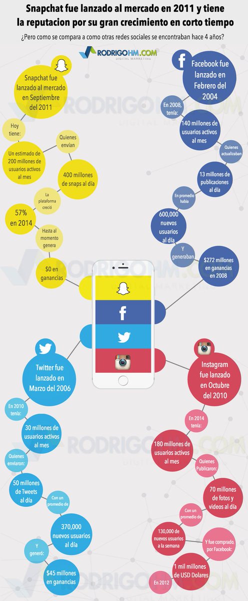 RoyGrillo's tweet photo. Conoce como han crecido las 4 #RedesSociales Principales en los últimos 4 años: https://t.co/ur4YyqX1F3