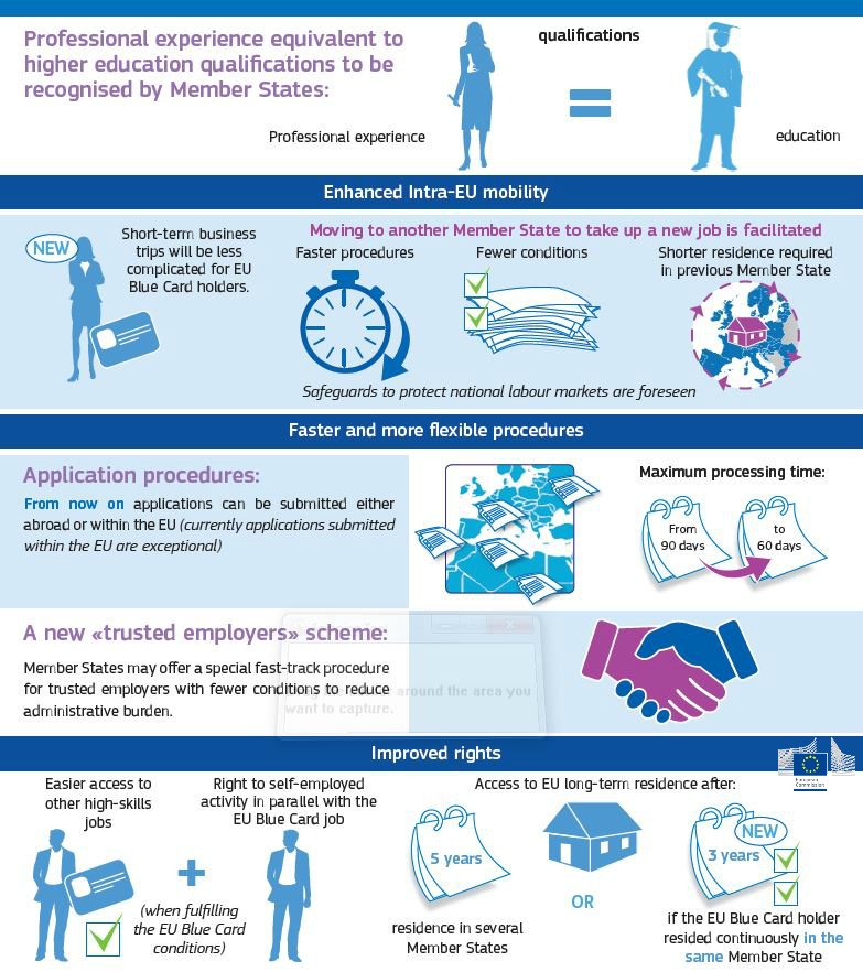 EURESJob's tweet photo. The @EU_Commission is currently working on an EU Blue Card reform. Here's an overview! #BlueCardEU #HighlySkilled https://t.co/DwoIJrjUmH