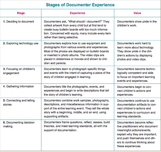 DianeKashin1's tweet photo. The power of documentation - stages of documenter experience #ReggioPLC https://t.co/oNfdzSPs2T https://t.co/lwkEndyyAZ